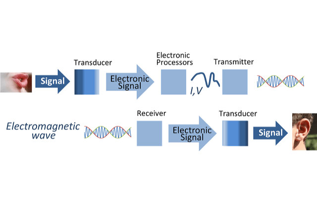 radio signal processing